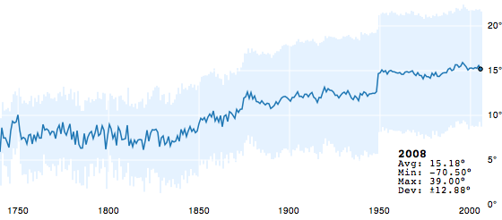 Climate data 1740-2008