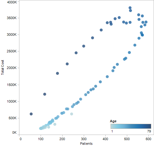 Correlation between number of patients and total cost