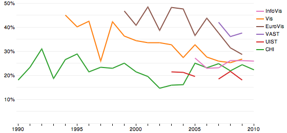 acceptance rates over time