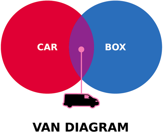 Van Diagram