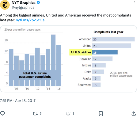 Tweet from NYT Graphics: "Among the biggest airlines, United and American received the most complaints last year"