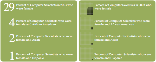 Women and minorities in IT - based on NCWIT