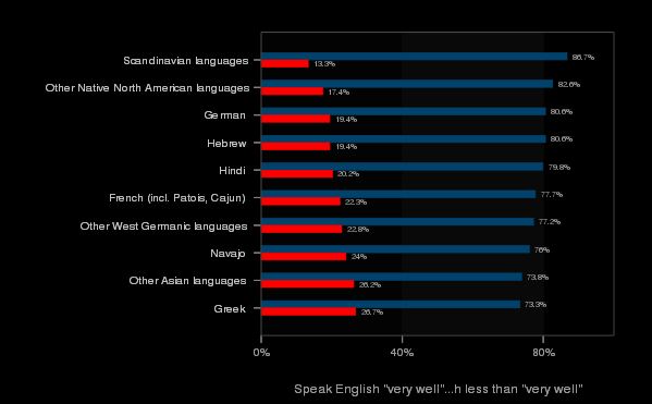 Swivel chart on languages