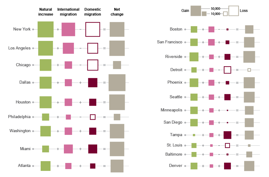 Components of Metro Area Change