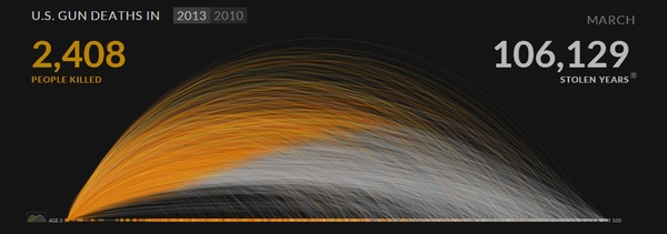 U.S. Gun Deaths