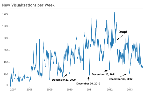 Another Look at Many Eyes, 18 Months Later