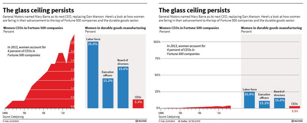 Scaling An Axis to Make A Point