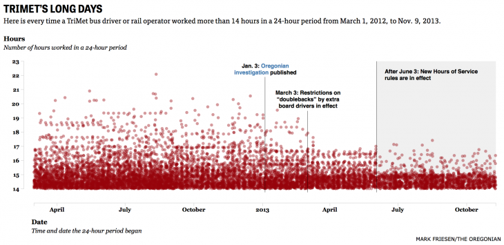 The Oregonian, Trimet's Long Days