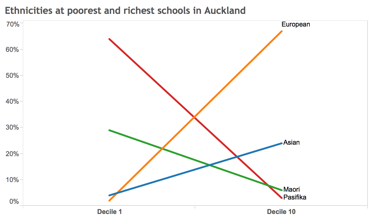 Ethnicities bump chart