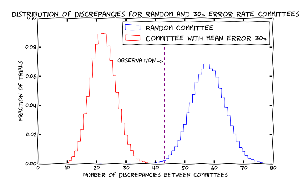 Link: The NIPS Experiment