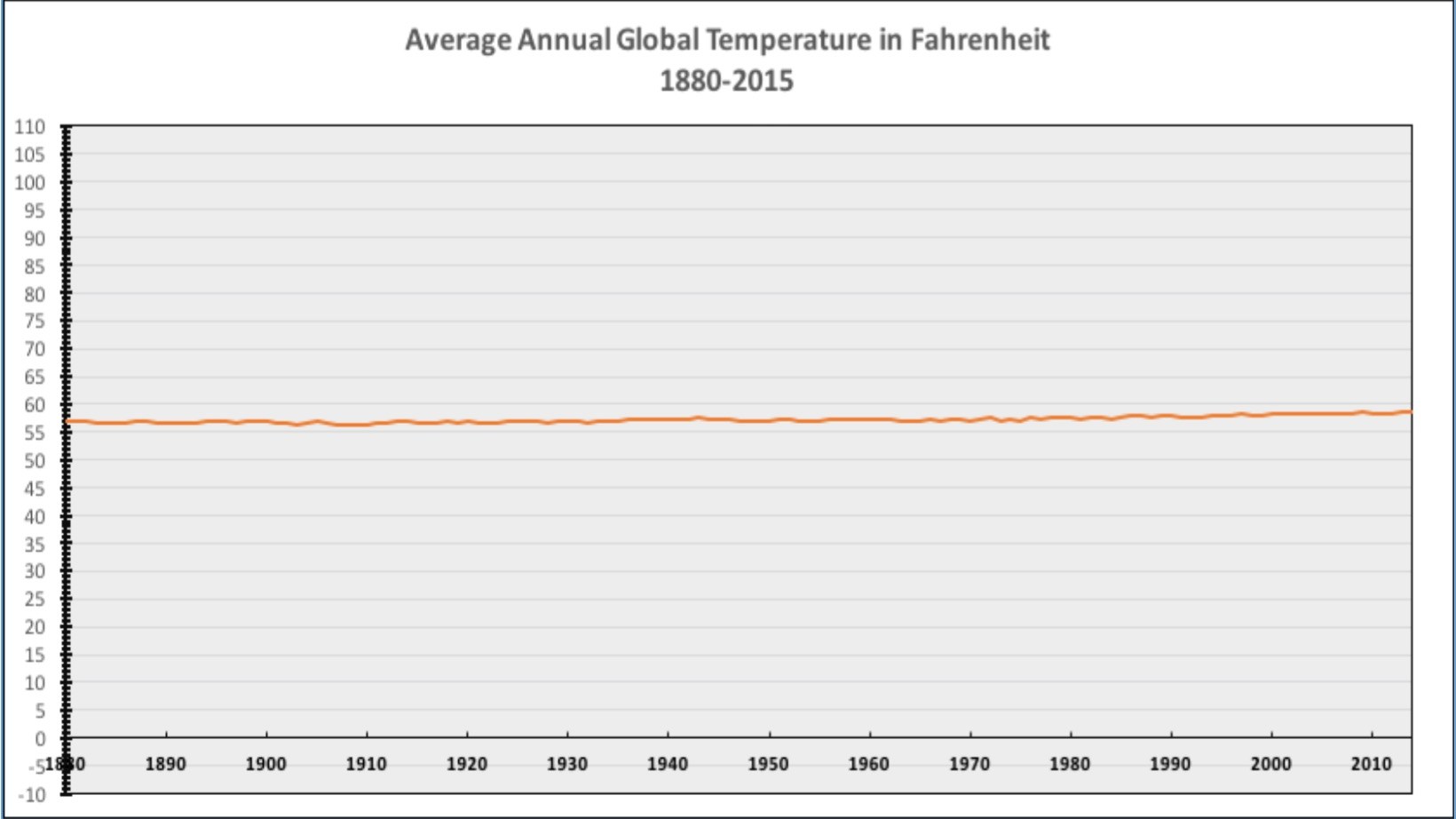 All (Line) Charts are Wrong, But Some Are Useful 