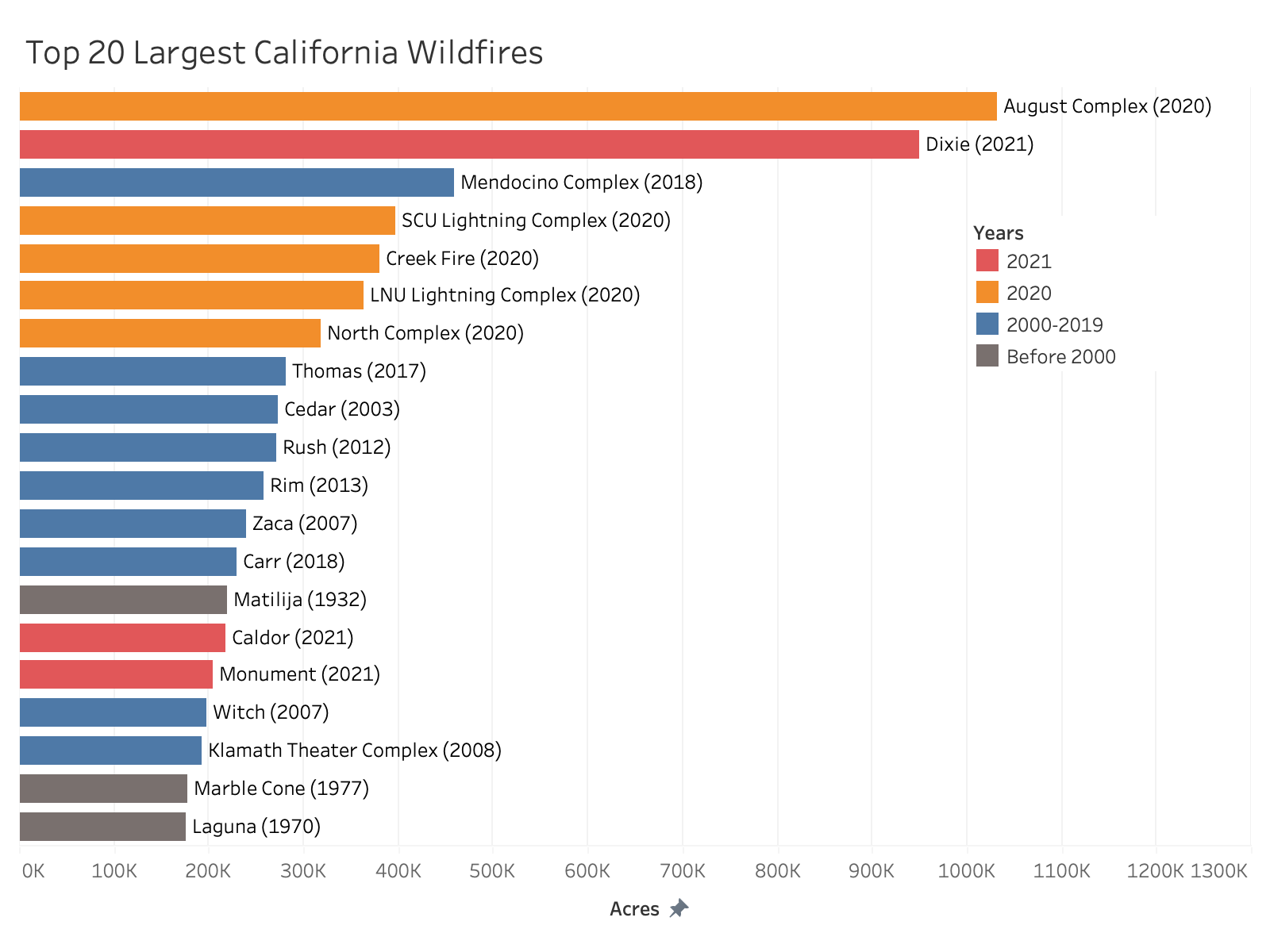 Bar chart of fires